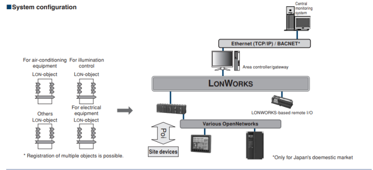 LONWORKS Interface Module NP1L LW1